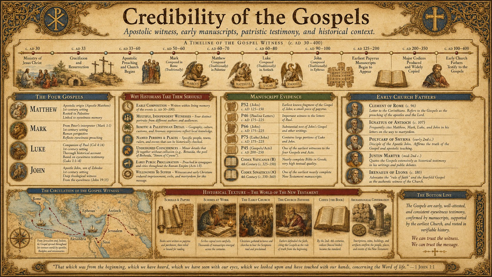 Credibility of the Gospels